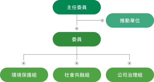 一、健全永續發展組織