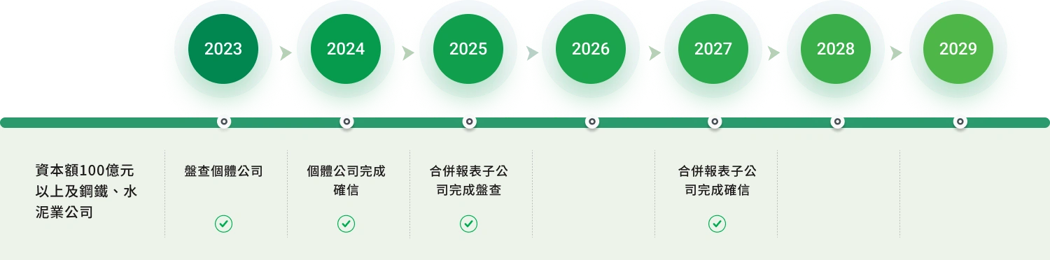 三、落實溫室氣體盤查作業
