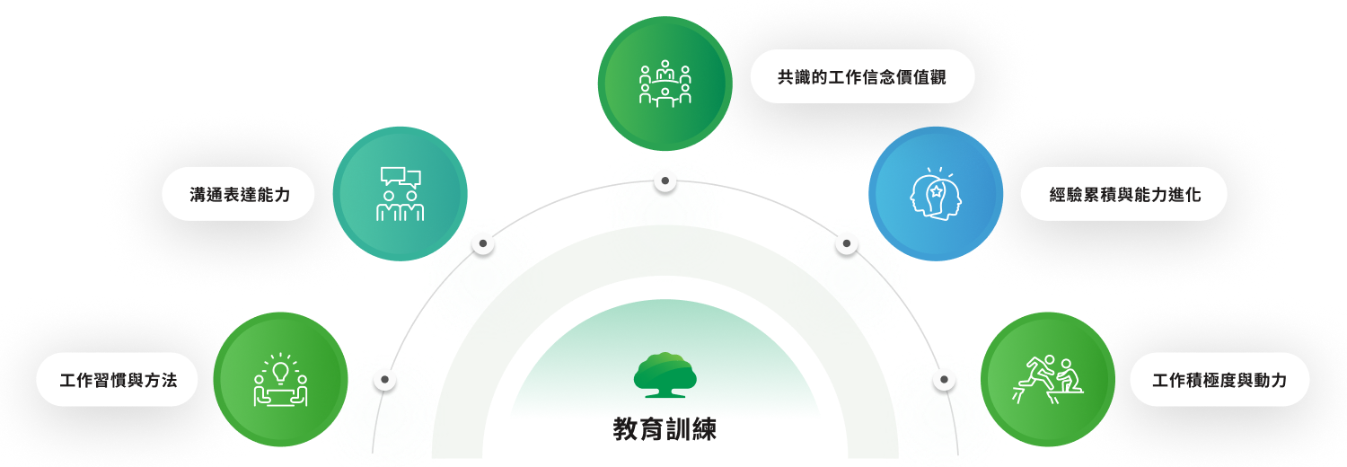 重視教育訓練,創造人才永續之企業價值